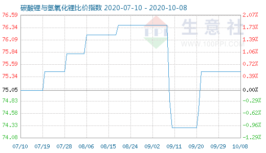 10月8日碳酸鋰與氫氧化鋰比價(jià)指數(shù)圖