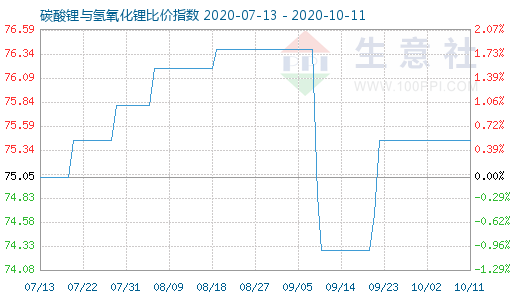 10月11日碳酸鋰與氫氧化鋰比價指數(shù)圖