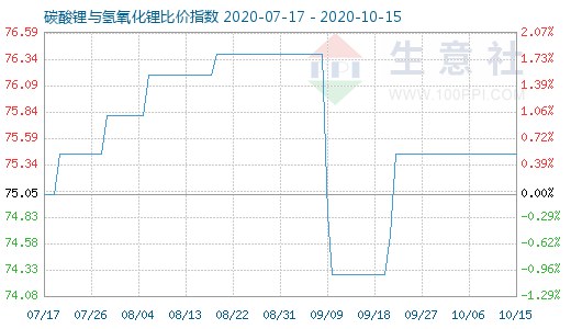 10月15日碳酸鋰與氫氧化鋰比價指數(shù)圖