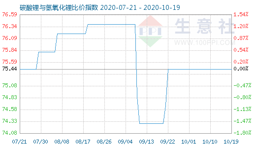 10月19日碳酸鋰與氫氧化鋰比價(jià)指數(shù)圖