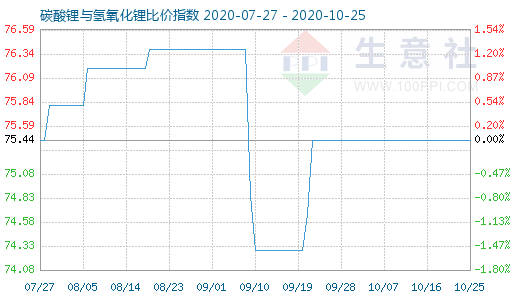 10月25日碳酸鋰與氫氧化鋰比價(jià)指數(shù)圖