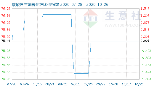 10月26日碳酸鋰與氫氧化鋰比價指數(shù)圖