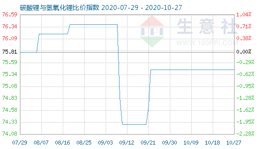 10月27日碳酸鋰與氫氧化鋰比價指數(shù)圖