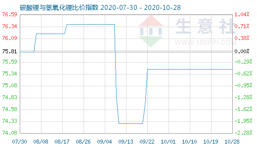 10月28日碳酸鋰與氫氧化鋰比價(jià)指數(shù)圖