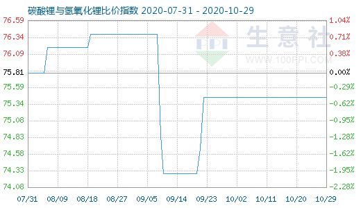 10月29日碳酸鋰與氫氧化鋰比價(jià)指數(shù)圖