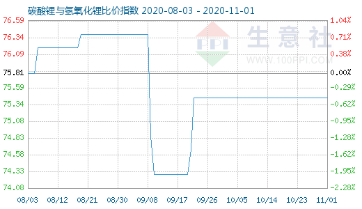 11月1日碳酸鋰與氫氧化鋰比價指數(shù)圖