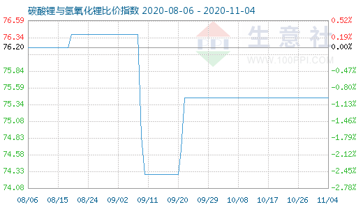 11月4日碳酸鋰與氫氧化鋰比價(jià)指數(shù)圖