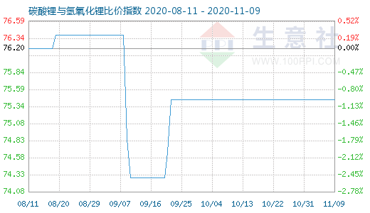 11月9日碳酸鋰與氫氧化鋰比價指數(shù)圖