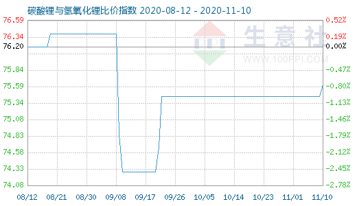 11月10日碳酸鋰與氫氧化鋰比價(jià)指數(shù)圖