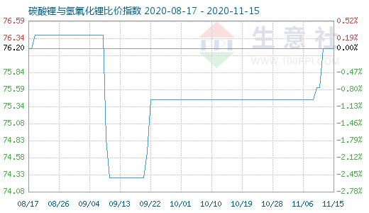 11月15日碳酸鋰與氫氧化鋰比價(jià)指數(shù)圖