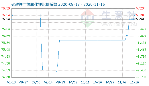 11月16日碳酸鋰與氫氧化鋰比價(jià)指數(shù)圖