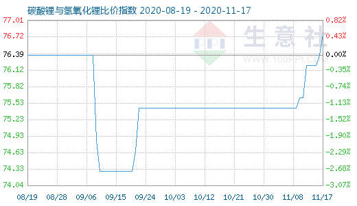 11月17日碳酸鋰與氫氧化鋰比價指數(shù)圖