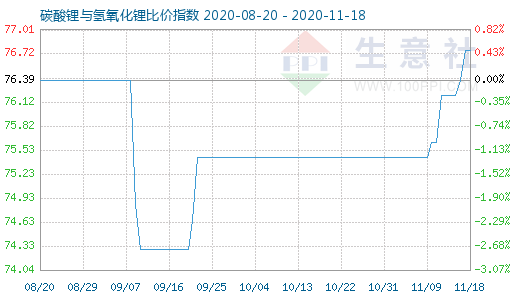 11月18日碳酸鋰與氫氧化鋰比價(jià)指數(shù)圖