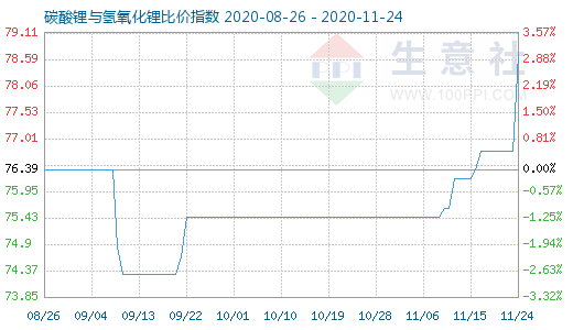 11月24日碳酸鋰與氫氧化鋰比價指數(shù)圖