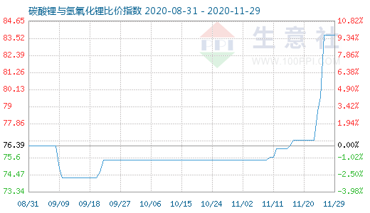 11月29日碳酸鋰與氫氧化鋰比價指數(shù)圖