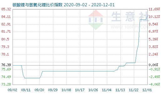 12月1日碳酸鋰與氫氧化鋰比價指數(shù)圖