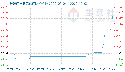 12月3日碳酸鋰與氫氧化鋰比價(jià)指數(shù)圖