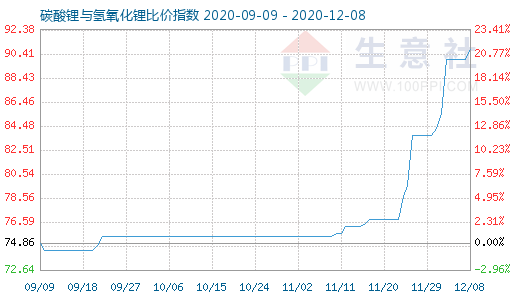 12月8日碳酸鋰與氫氧化鋰比價(jià)指數(shù)圖