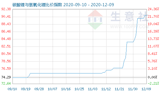 12月9日碳酸鋰與氫氧化鋰比價指數(shù)圖