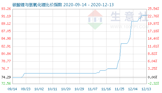 12月13日碳酸鋰與氫氧化鋰比價(jià)指數(shù)圖