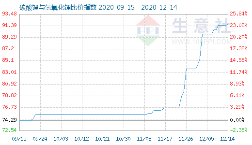 12月14日碳酸鋰與氫氧化鋰比價指數(shù)圖