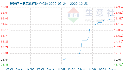 12月23日碳酸鋰與氫氧化鋰比價(jià)指數(shù)圖