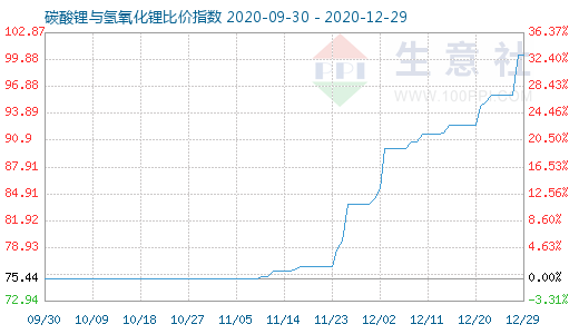 12月29日碳酸鋰與氫氧化鋰比價指數(shù)圖