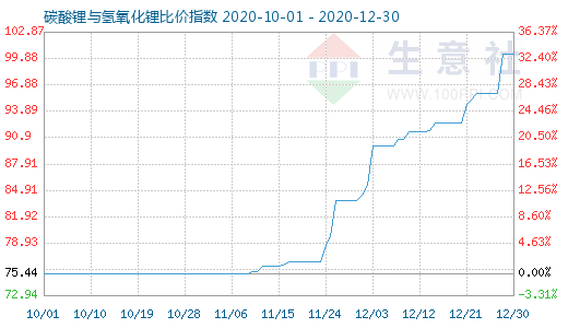 12月30日碳酸鋰與氫氧化鋰比價指數(shù)圖