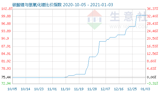 1月3日碳酸鋰與氫氧化鋰比價(jià)指數(shù)圖