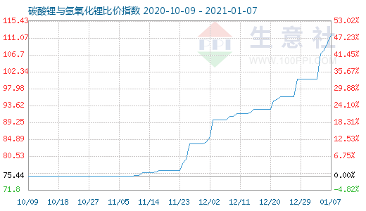 1月7日碳酸鋰與氫氧化鋰比價指數(shù)圖