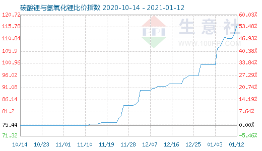 1月12日碳酸鋰與氫氧化鋰比價指數(shù)圖