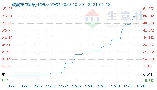 1月18日碳酸鋰與氫氧化鋰比價(jià)指數(shù)圖