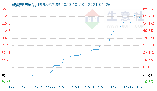 1月26日碳酸鋰與氫氧化鋰比價指數(shù)圖