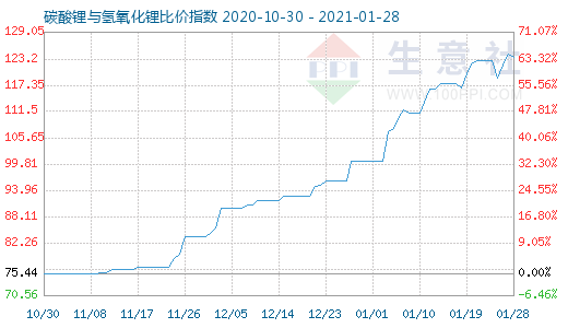 1月28日碳酸鋰與氫氧化鋰比價指數(shù)圖