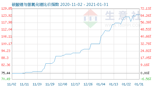 1月31日碳酸鋰與氫氧化鋰比價指數(shù)圖