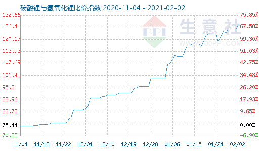 2月2日碳酸鋰與氫氧化鋰比價指數圖