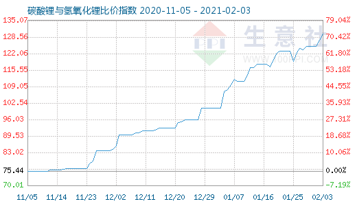 2月3日碳酸鋰與氫氧化鋰比價指數(shù)圖