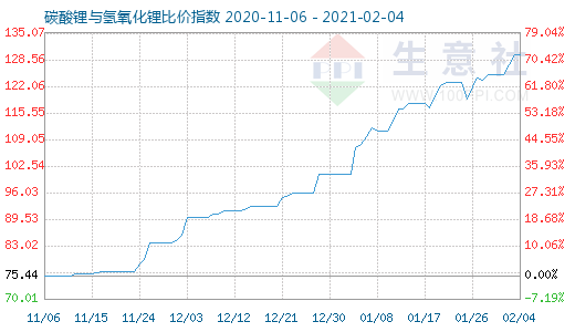 2月4日碳酸鋰與氫氧化鋰比價指數(shù)圖