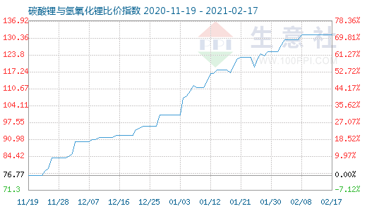 2月17日碳酸鋰與氫氧化鋰比價(jià)指數(shù)圖