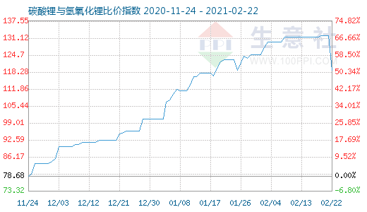 2月22日碳酸鋰與氫氧化鋰比價(jià)指數(shù)圖