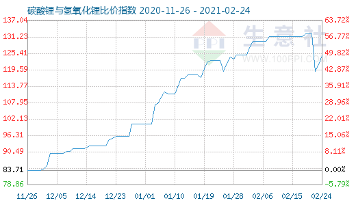 2月24日碳酸鋰與氫氧化鋰比價(jià)指數(shù)圖