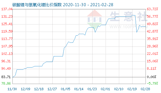 2月28日碳酸鋰與氫氧化鋰比價指數圖