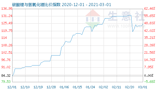 3月1日碳酸鋰與氫氧化鋰比價(jià)指數(shù)圖