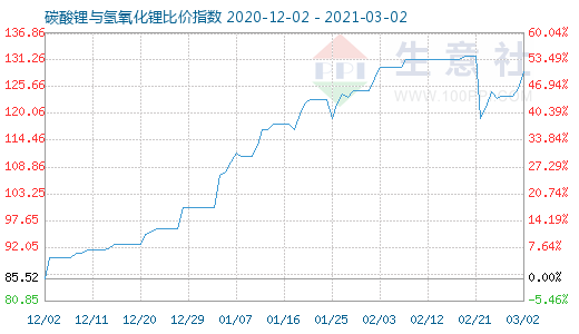 3月2日碳酸鋰與氫氧化鋰比價指數(shù)圖