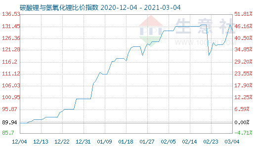 3月4日碳酸鋰與氫氧化鋰比價指數(shù)圖