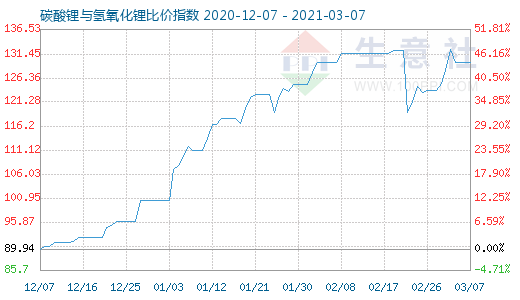 3月7日碳酸鋰與氫氧化鋰比價(jià)指數(shù)圖