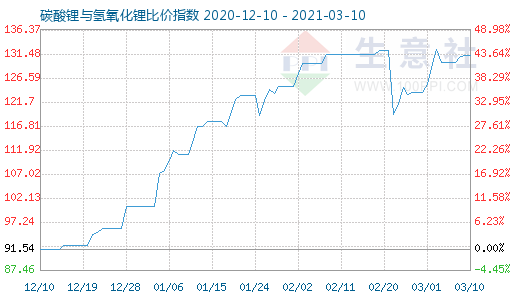 3月10日碳酸鋰與氫氧化鋰比價(jià)指數(shù)圖