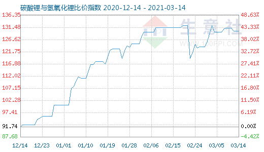 3月14日碳酸鋰與氫氧化鋰比價(jià)指數(shù)圖