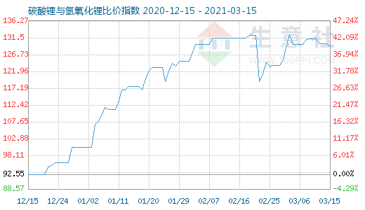 3月15日碳酸鋰與氫氧化鋰比價(jià)指數(shù)圖