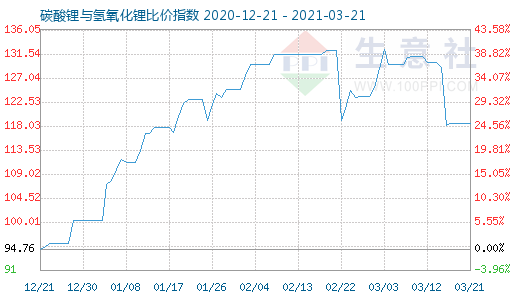 3月21日碳酸鋰與氫氧化鋰比價(jià)指數(shù)圖